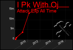 Total Graph of I Pk With Oj