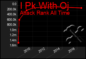 Total Graph of I Pk With Oj