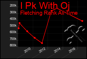 Total Graph of I Pk With Oj