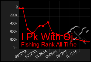 Total Graph of I Pk With Oj