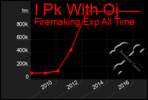 Total Graph of I Pk With Oj