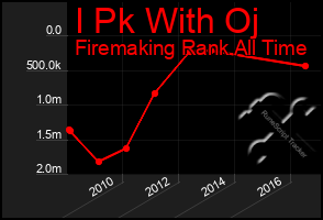 Total Graph of I Pk With Oj