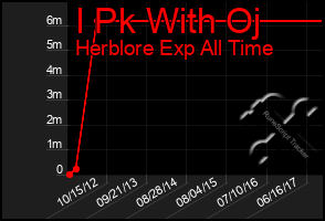 Total Graph of I Pk With Oj