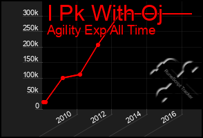 Total Graph of I Pk With Oj