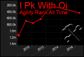 Total Graph of I Pk With Oj