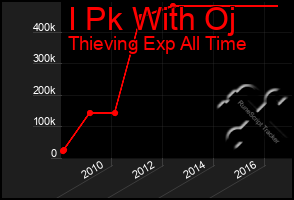 Total Graph of I Pk With Oj