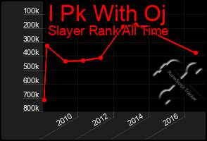 Total Graph of I Pk With Oj