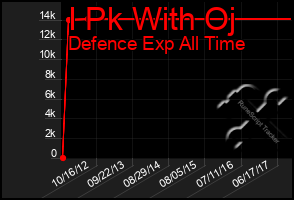 Total Graph of I Pk With Oj