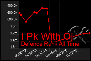 Total Graph of I Pk With Oj