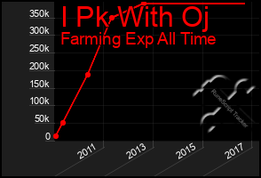 Total Graph of I Pk With Oj