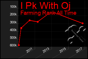 Total Graph of I Pk With Oj