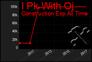 Total Graph of I Pk With Oj