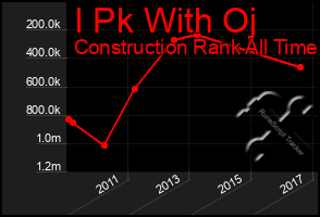 Total Graph of I Pk With Oj