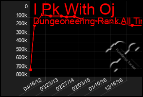 Total Graph of I Pk With Oj