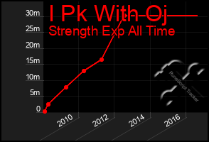 Total Graph of I Pk With Oj