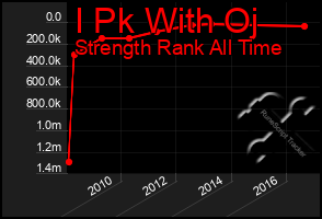 Total Graph of I Pk With Oj