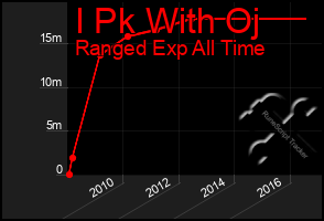 Total Graph of I Pk With Oj