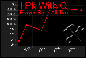 Total Graph of I Pk With Oj