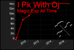 Total Graph of I Pk With Oj