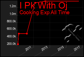 Total Graph of I Pk With Oj