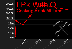 Total Graph of I Pk With Oj