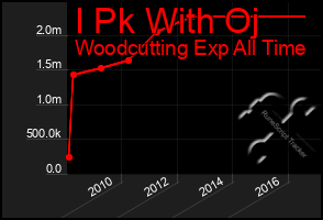 Total Graph of I Pk With Oj