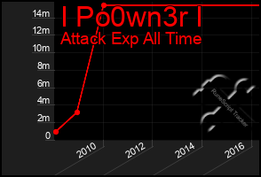 Total Graph of I Po0wn3r I