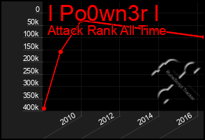 Total Graph of I Po0wn3r I