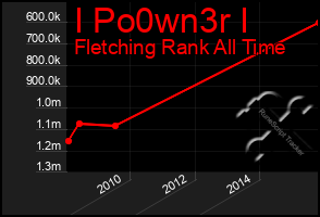 Total Graph of I Po0wn3r I