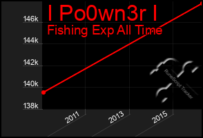 Total Graph of I Po0wn3r I