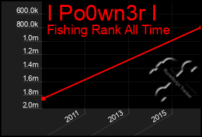 Total Graph of I Po0wn3r I