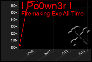 Total Graph of I Po0wn3r I