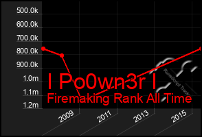 Total Graph of I Po0wn3r I