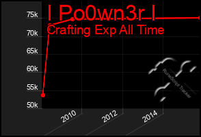 Total Graph of I Po0wn3r I