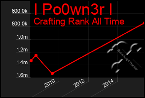 Total Graph of I Po0wn3r I