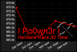 Total Graph of I Po0wn3r I