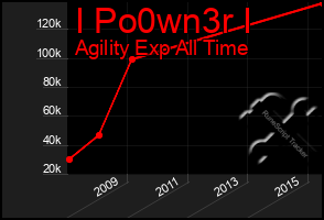 Total Graph of I Po0wn3r I