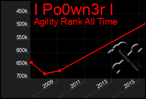 Total Graph of I Po0wn3r I