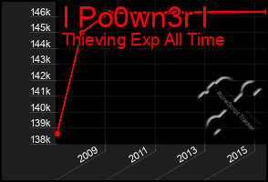 Total Graph of I Po0wn3r I