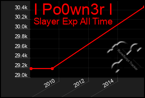 Total Graph of I Po0wn3r I