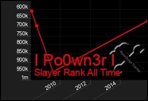 Total Graph of I Po0wn3r I