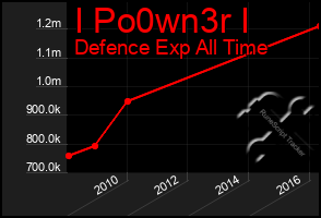 Total Graph of I Po0wn3r I