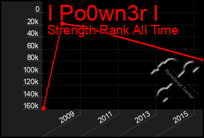 Total Graph of I Po0wn3r I