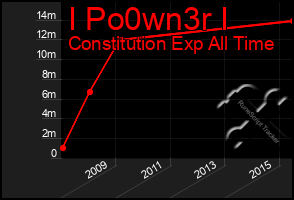 Total Graph of I Po0wn3r I