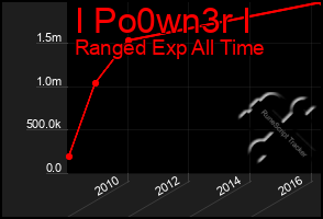 Total Graph of I Po0wn3r I