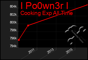 Total Graph of I Po0wn3r I