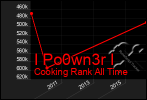 Total Graph of I Po0wn3r I