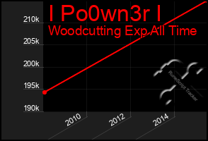 Total Graph of I Po0wn3r I