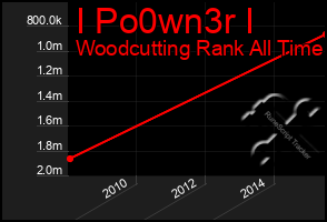 Total Graph of I Po0wn3r I