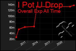 Total Graph of I Pot U Drop